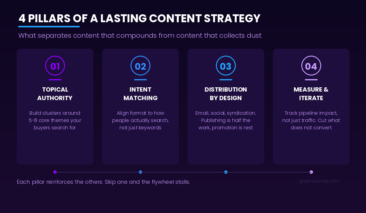 Infographic showing 4 pillars of a lasting content strategy: topical authority, intent matching, distribution by design, and measurement