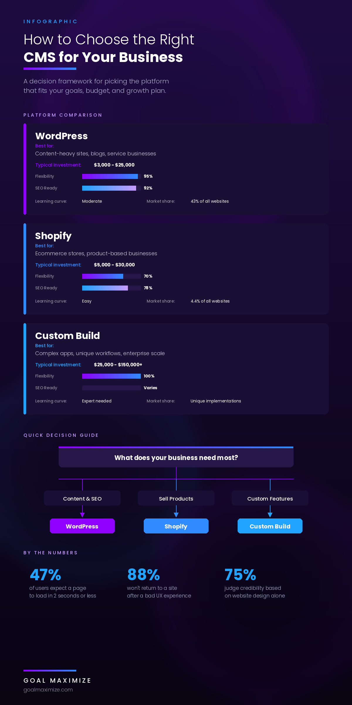 How to choose the right CMS for your business infographic comparing WordPress Shopify and custom builds