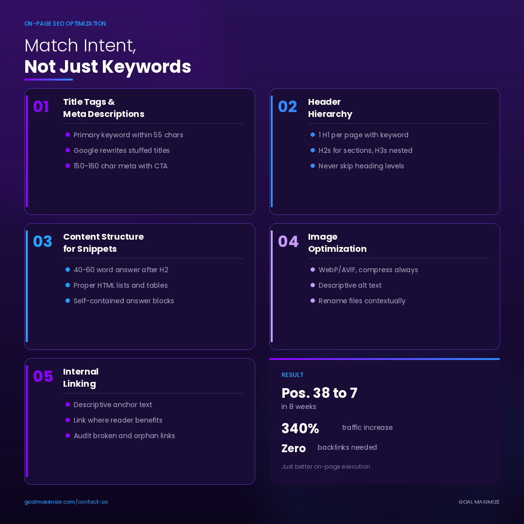 Infographic showing 5 on-page SEO optimization factors: title tags, header hierarchy, content structure, image optimization, and internal linking