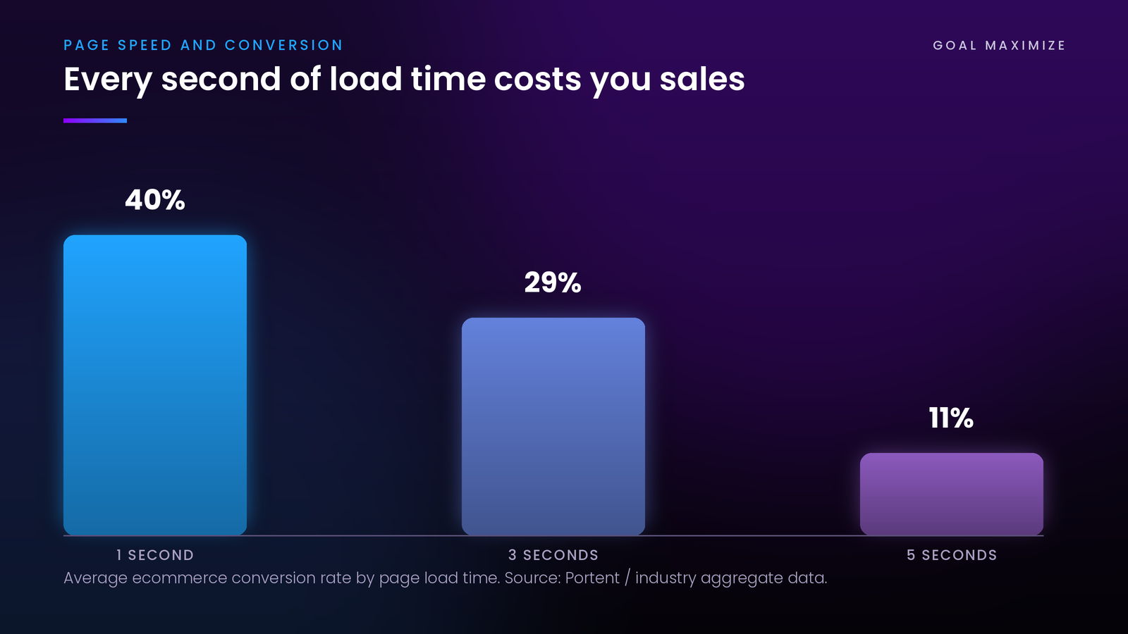 Bar chart showing ecommerce conversion rate dropping as page load time increases from 1 to 5 seconds