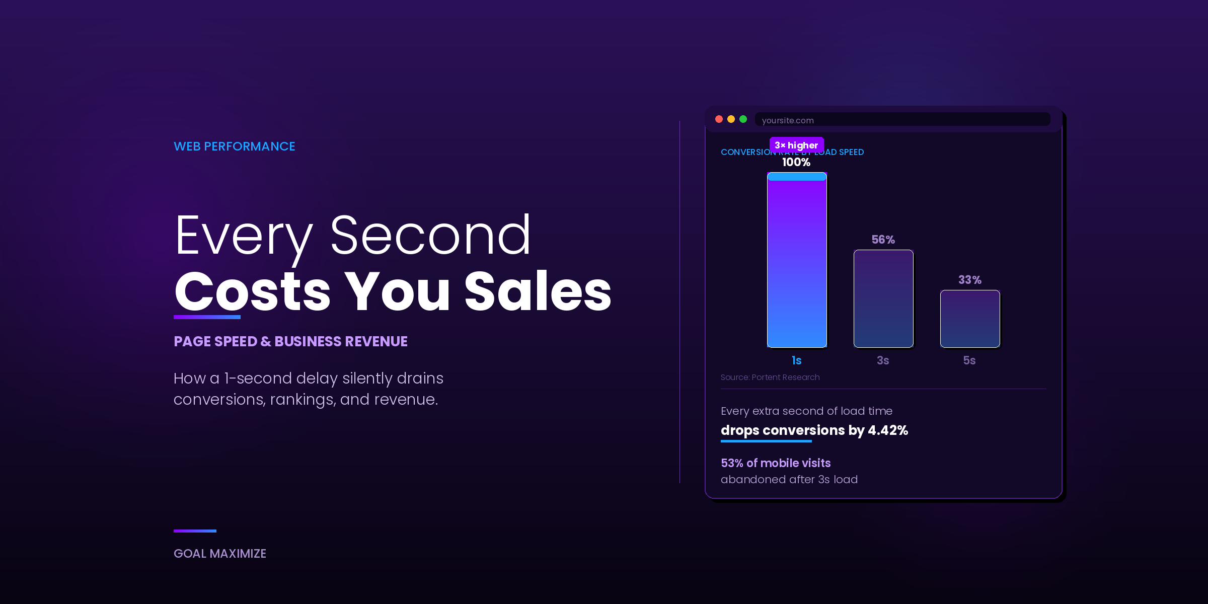 How Fast-Loading Websites Drive More Sales: Page Speed & Business Revenue Explained