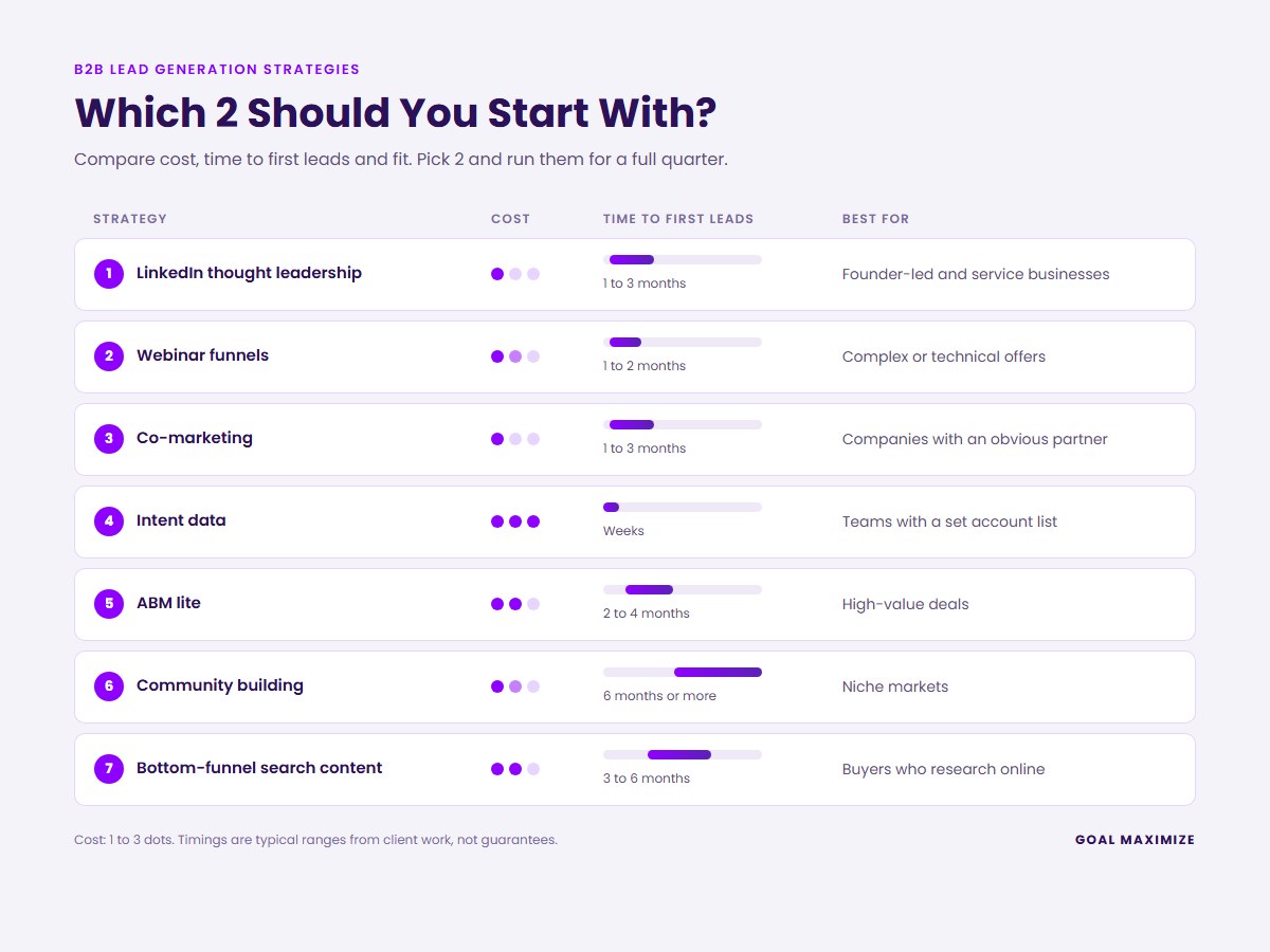 B2B lead generation strategies compared by cost, time to first leads and best fit