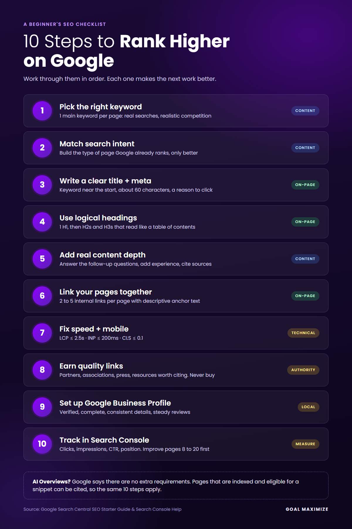 Infographic of 10 steps to rank higher on Google: keyword, search intent, title and meta, headings, content depth, internal links, speed and mobile, links, Google Business Profile and Search Console