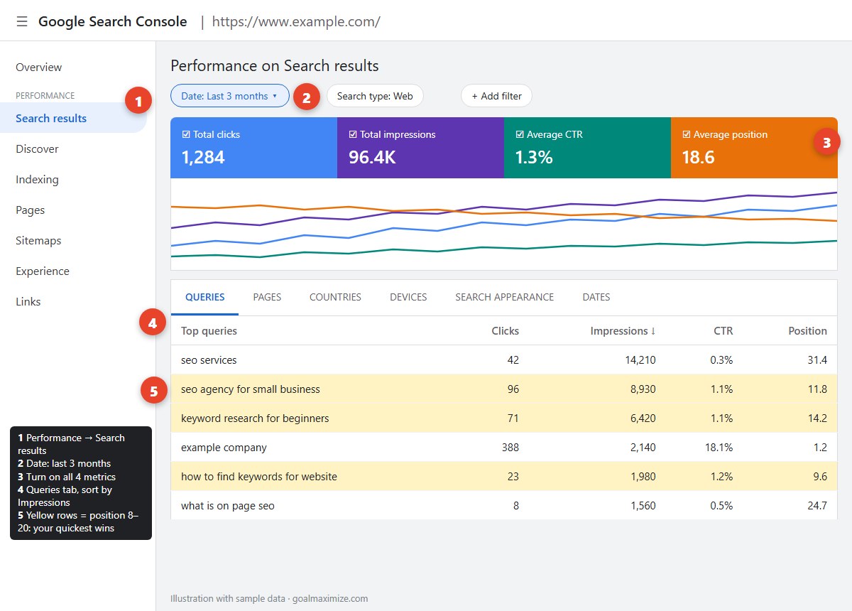 Google Search Console Performance report with numbered steps: Search results, last 3 months, all 4 metrics on, Queries tab sorted by impressions, position 8 to 20 queries highlighted