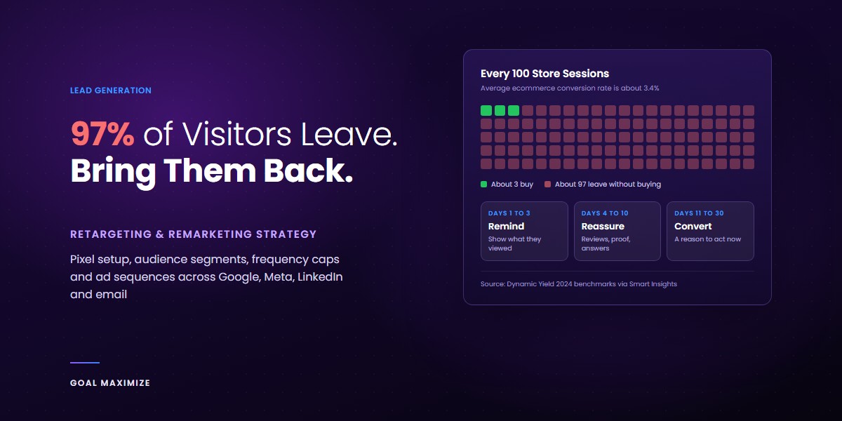 97% of Visitors Leave Without Buying. Retargeting Brings Them Back. Here’s How